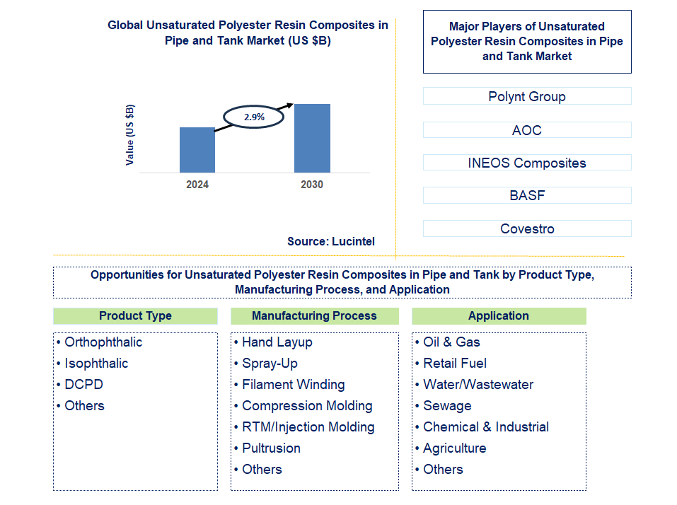 Unsaturated Polyester Resin Composites in Pipe and Tank Trends and Forecast